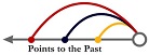 BCPoints to the Past